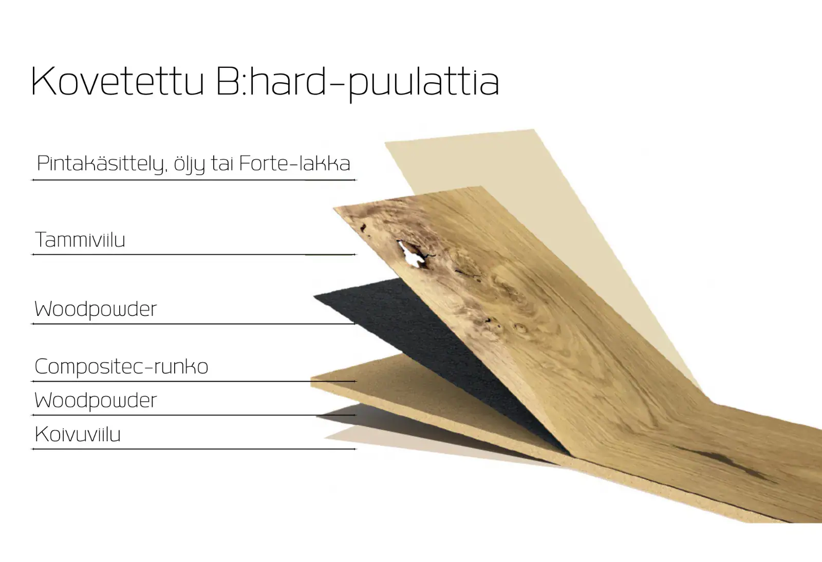 Kovetetun B:hard-puulattian rakenne kuvaaja.